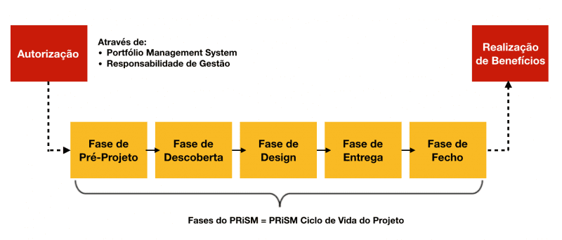 Fases do PRiSM